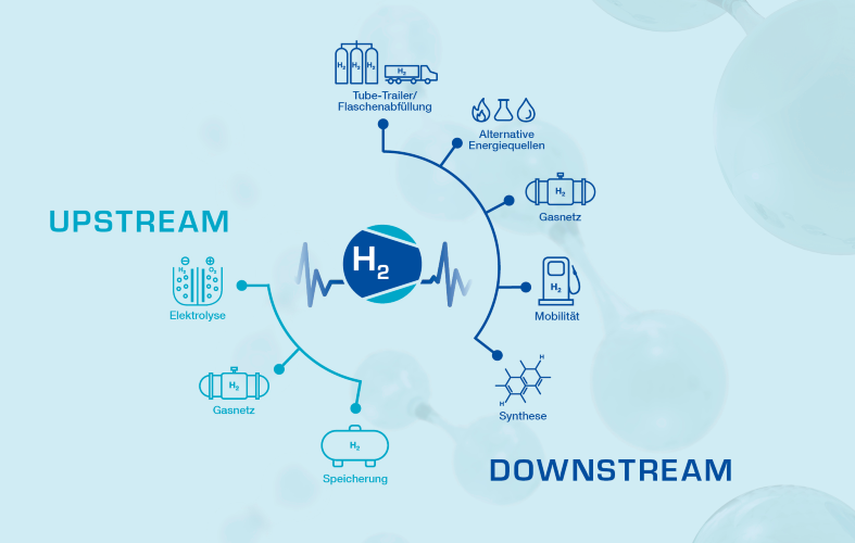 Upstream und Downstream Anwendungen von Wasserstoff